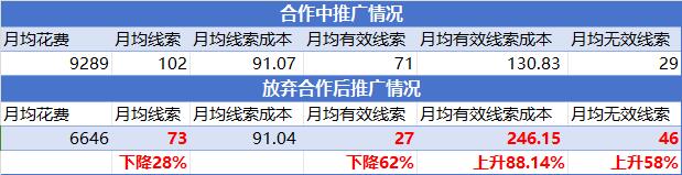 比翼鸟SEO与教育公司合作中与放弃合作后的效果对比。